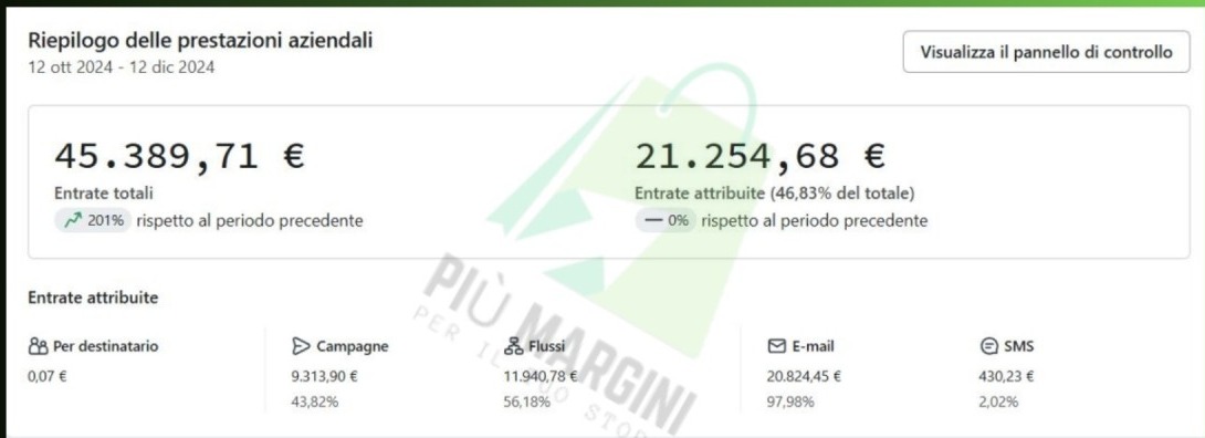 Klaviyo, 12 ottobre - 12 dicembre 2024: 45.389,71 € di entrate totali, 21.254,68 € attribuiti alle email, il 46,83% del totale