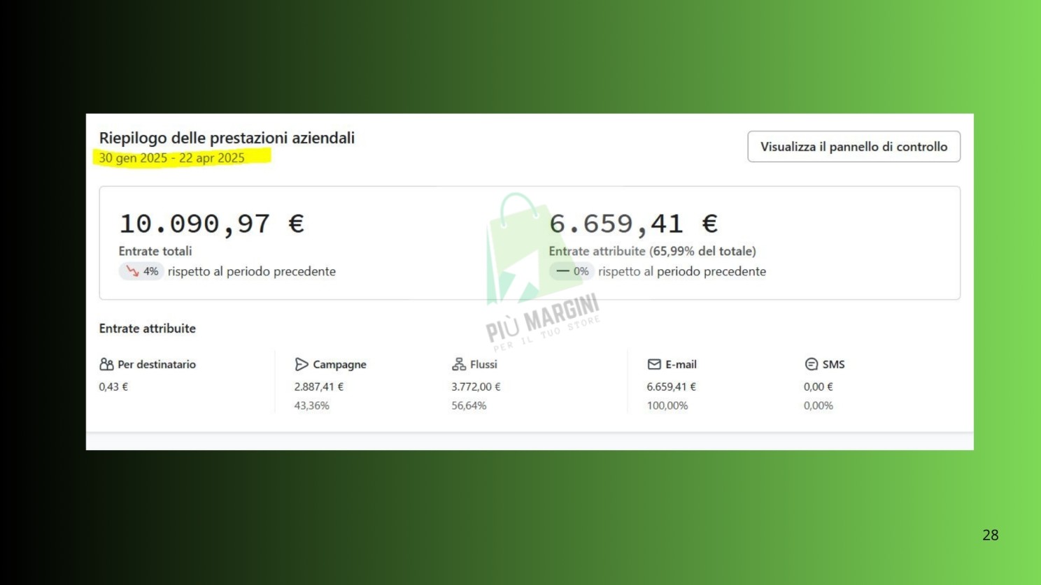 Klaviyo, 30 gennaio - 22 aprile 2025: 10.090,97 € di entrate totali, 6.659,41 € attribuiti alle email, il 65,99% del totale